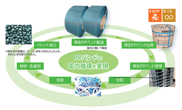 使用済PPバンドの回収から再生PPバンドの製造まで一貫体制