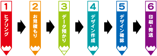 デザインシールのご注文の流れを説明しています。ヒアリング、お見積り、データ預かり、作成、デザイン確認、印刷・発送の順で行います。
